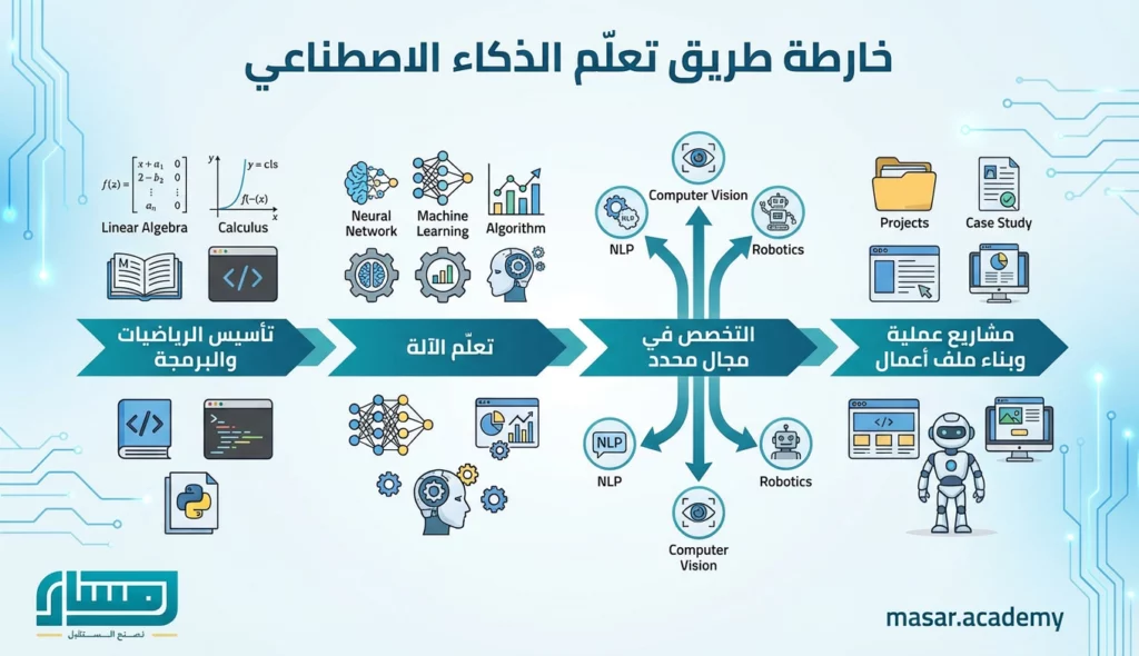 تعلم الذكاء الاصطناعي من الصفر: الدليل الكامل للمبتدئين 5 خارطة طريق تعلم الذكاء الاصطناعي