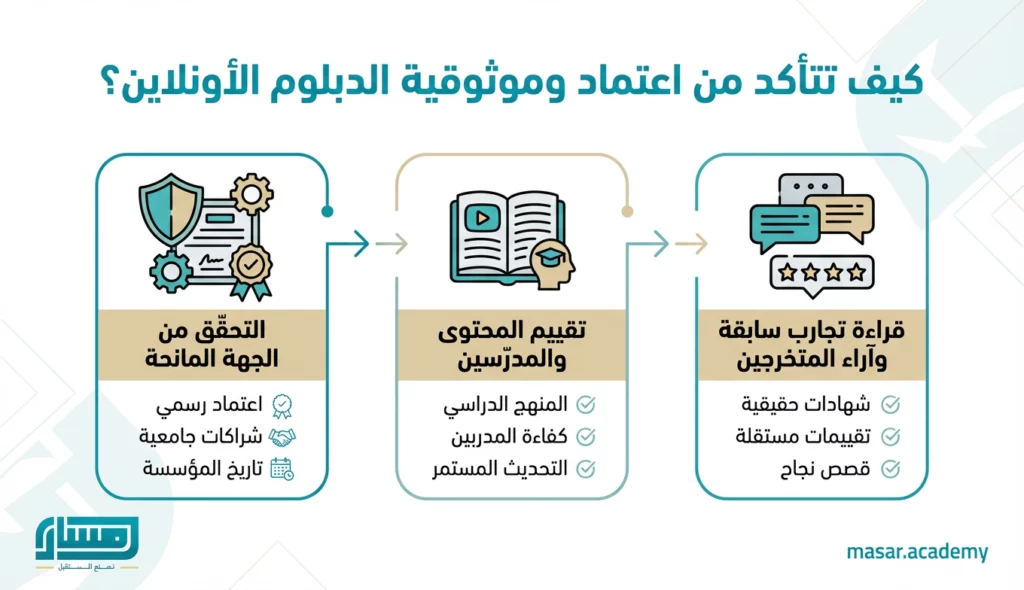 الدبلومات التخصصية المعتمدة أونلاين: الدبلوم المناسب لمسارك المهني 3 كيف تتأكد من اعتماد وموثوقية الدبلوم أونلاين ؟
