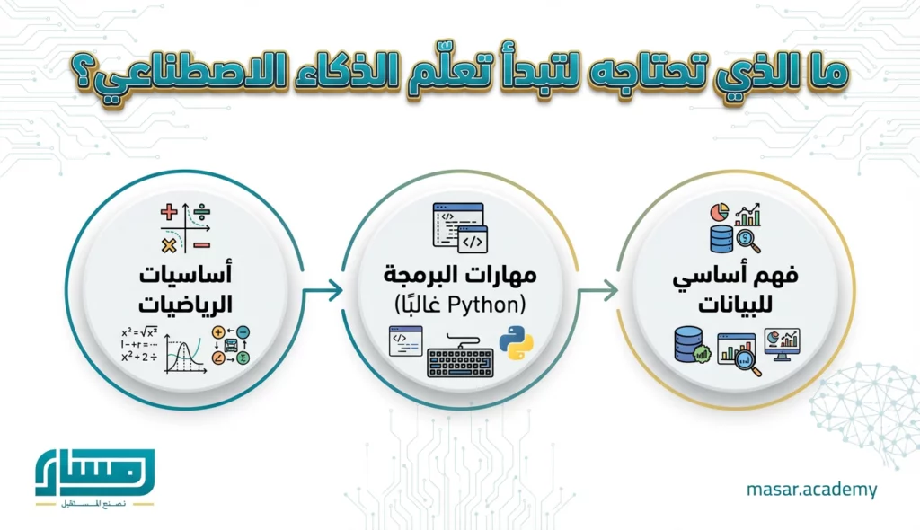 تعلم الذكاء الاصطناعي من الصفر: الدليل الكامل للمبتدئين 3 ما الذي تحتاجه لتبدأ تعلم الذكاء الاصطناعي