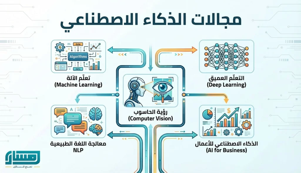 تعلم الذكاء الاصطناعي من الصفر: الدليل الكامل للمبتدئين 4 مجالات الذكاء الاصطناعي