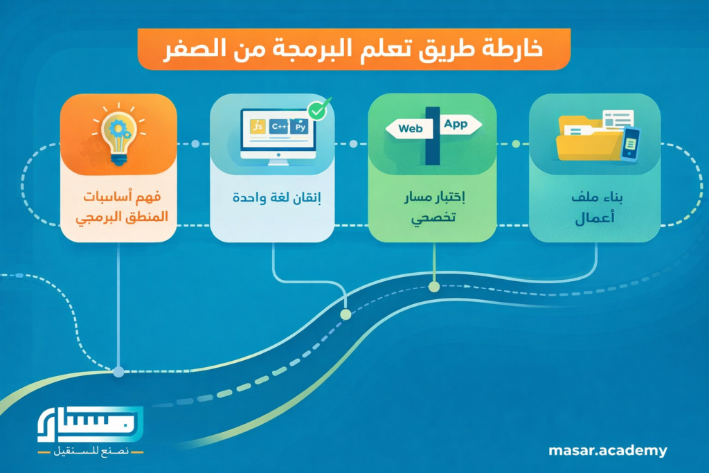 خارطة طريق تعلم البرمجة من الصفر
