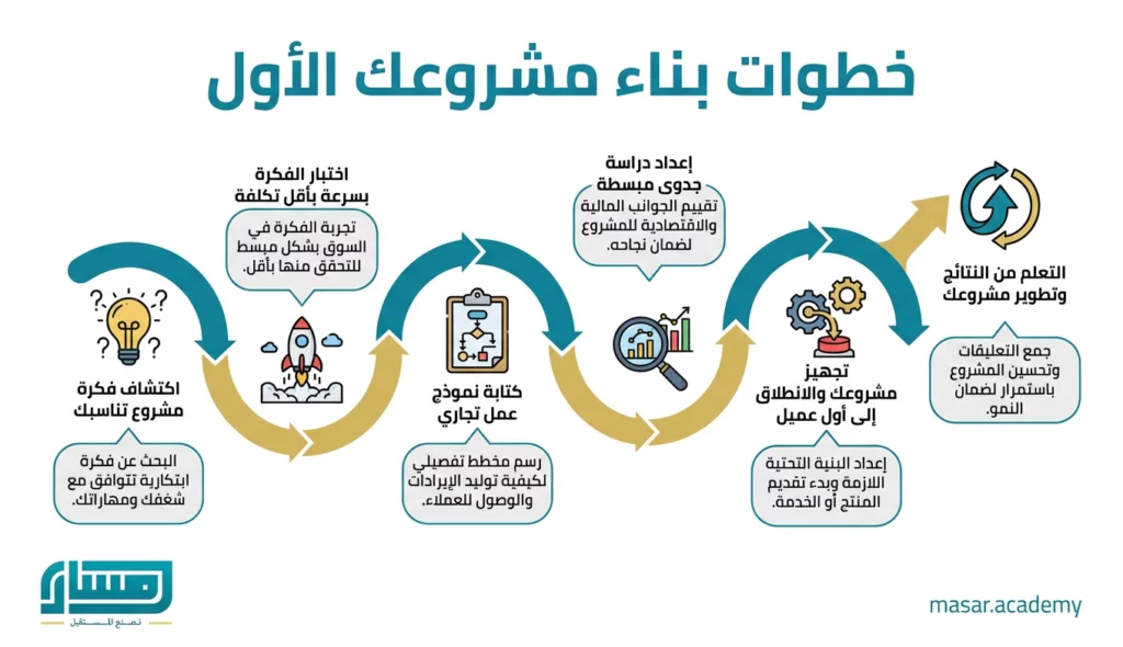 خطوات بناء مشروعك الأول
